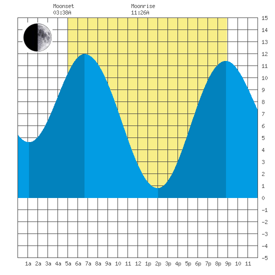Bear Bay Island tide chart for Sunday, May 4, 2025