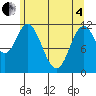 Bear Bay Island tide chart for Sunday, May 4, 2025