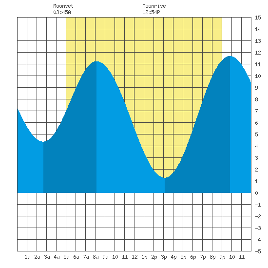 Bear Bay Island tide chart for Monday, May 5, 2025