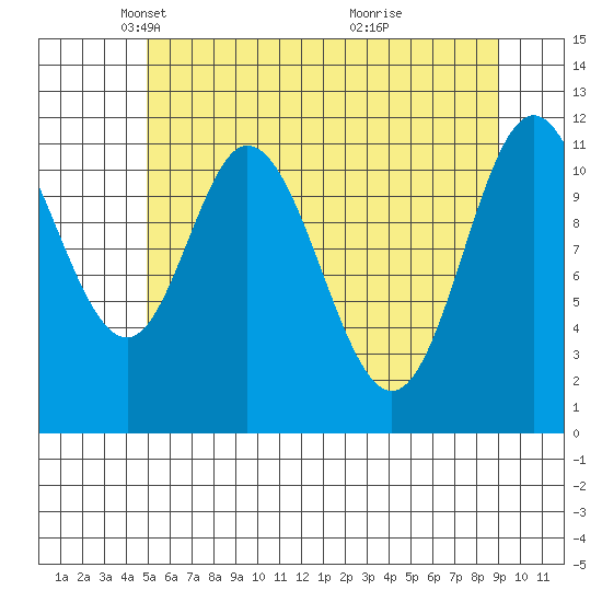 Bear Bay Island tide chart for Tuesday, May 6, 2025