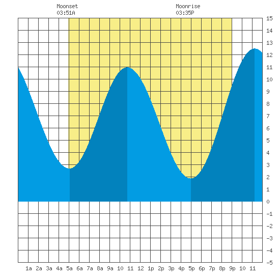 Bear Bay Island tide chart for Wednesday, May 7, 2025
