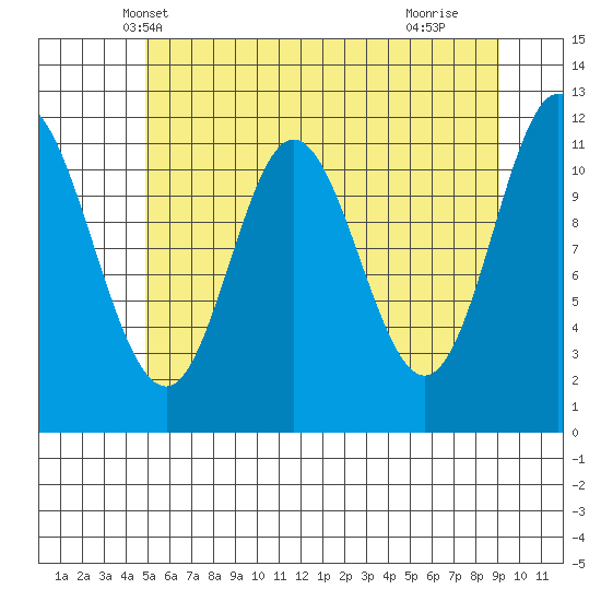 Bear Bay Island tide chart for Thursday, May 8, 2025