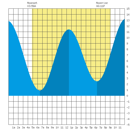 Bear Bay Island tide chart for Friday, May 9, 2025