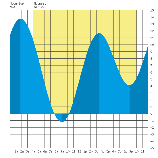 Bear Bay Island tide chart for Thursday, June 12, 2025