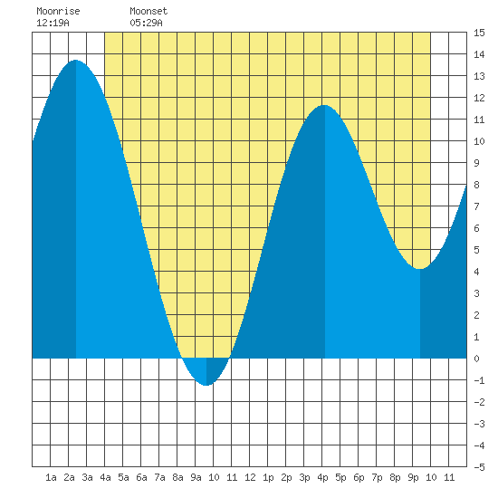 Bear Bay Island tide chart for Friday, June 13, 2025