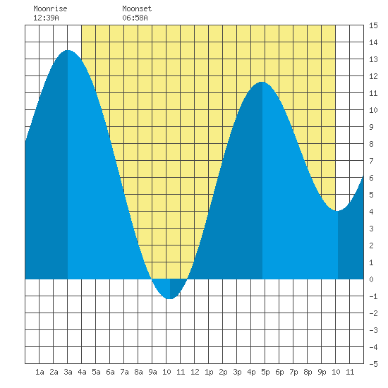 Bear Bay Island tide chart for Saturday, June 14, 2025