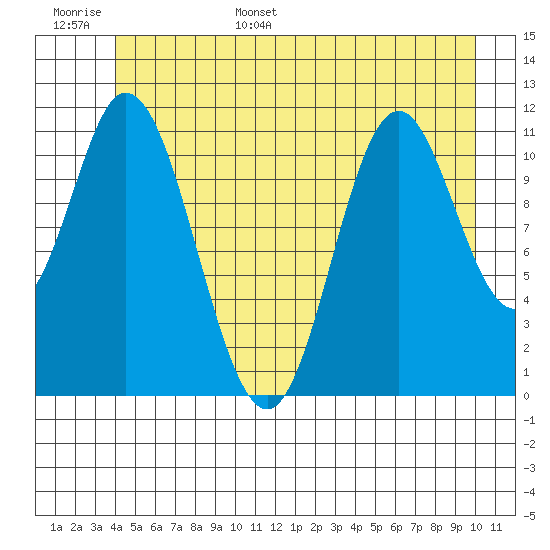 Bear Bay Island tide chart for Monday, June 16, 2025