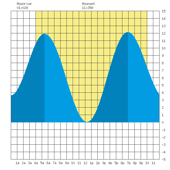 Bear Bay Island tide chart for Tuesday, June 17, 2025