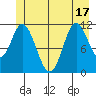 Bear Bay Island tide chart for Tuesday, June 17, 2025