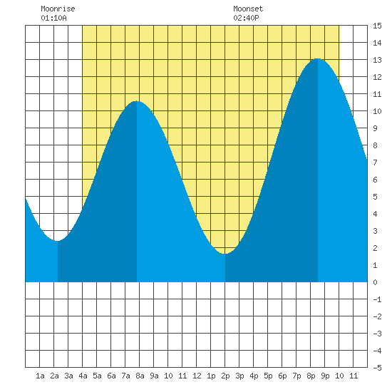 Bear Bay Island tide chart for Thursday, June 19, 2025