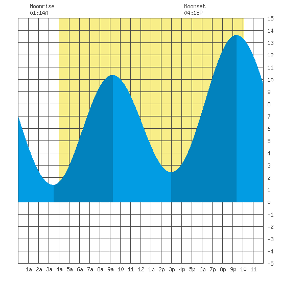 Bear Bay Island tide chart for Friday, June 20, 2025