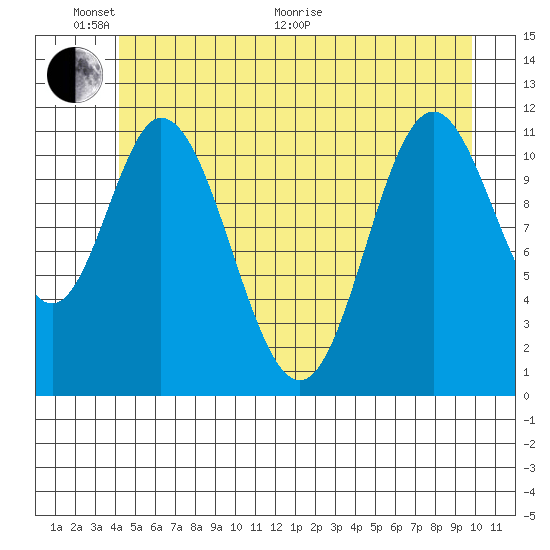 Bear Bay Island tide chart for Monday, June 2, 2025