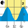 Bear Bay Island tide chart for Monday, June 2, 2025