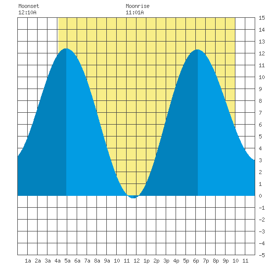 Bear Bay Island tide chart for Monday, June 30, 2025
