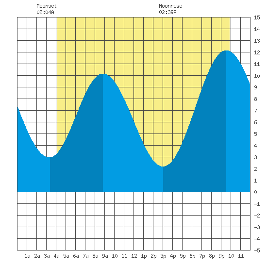 Bear Bay Island tide chart for Wednesday, June 4, 2025