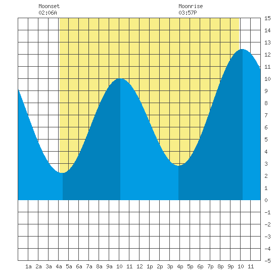 Bear Bay Island tide chart for Thursday, June 5, 2025