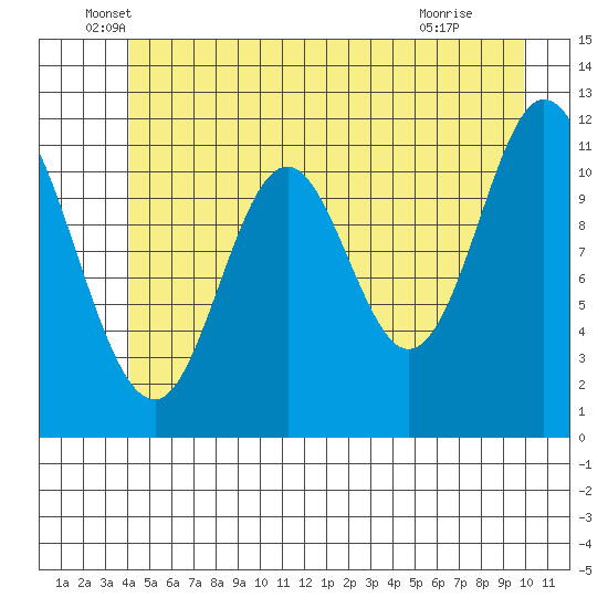 Bear Bay Island tide chart for Friday, June 6, 2025