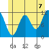 Bear Bay Island tide chart for Saturday, June 7, 2025