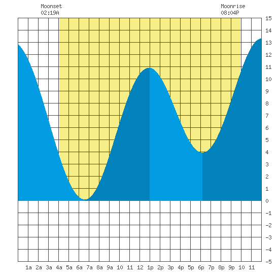 Bear Bay Island tide chart for Sunday, June 8, 2025