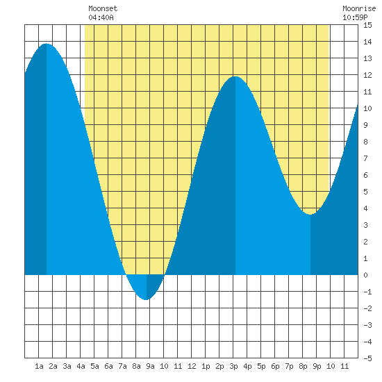 Bear Bay Island tide chart for Friday, July 11, 2025