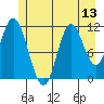Bear Bay Island tide chart for Sunday, July 13, 2025