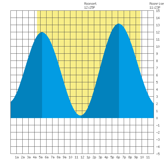 Bear Bay Island tide chart for Wednesday, July 16, 2025