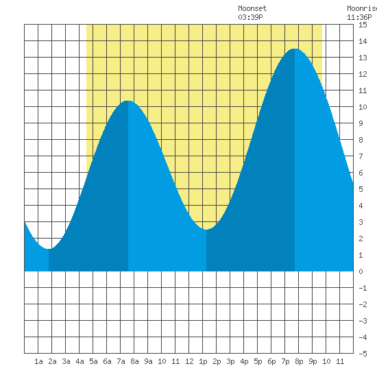 Bear Bay Island tide chart for Friday, July 18, 2025