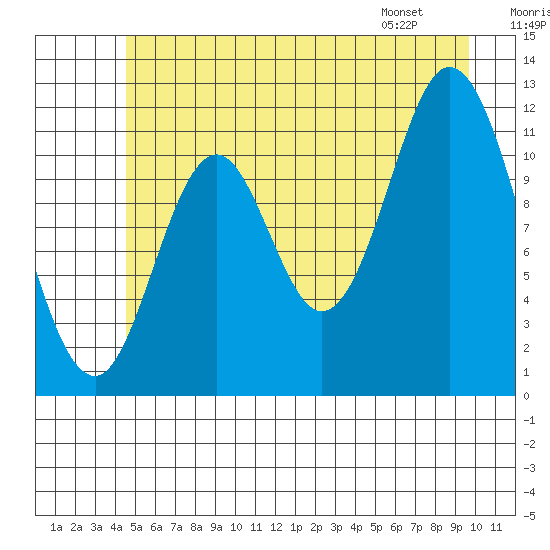 Bear Bay Island tide chart for Saturday, July 19, 2025
