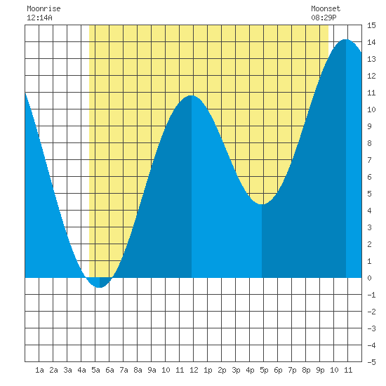 Bear Bay Island tide chart for Monday, July 21, 2025