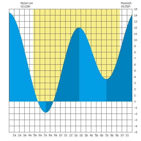 Bear Bay Island tide chart for Wednesday, July 23, 2025