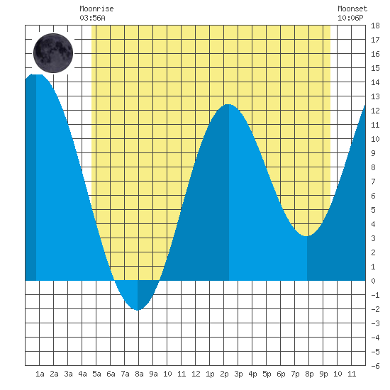 Bear Bay Island tide chart for Thursday, July 24, 2025