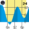 Bear Bay Island tide chart for Thursday, July 24, 2025