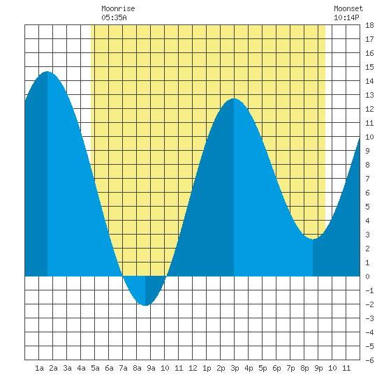 Bear Bay Island tide chart for Friday, July 25, 2025