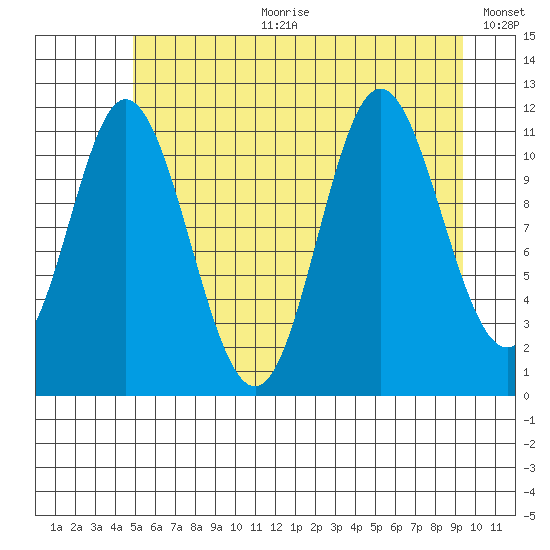 Bear Bay Island tide chart for Tuesday, July 29, 2025