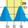 Bear Bay Island tide chart for Tuesday, July 29, 2025