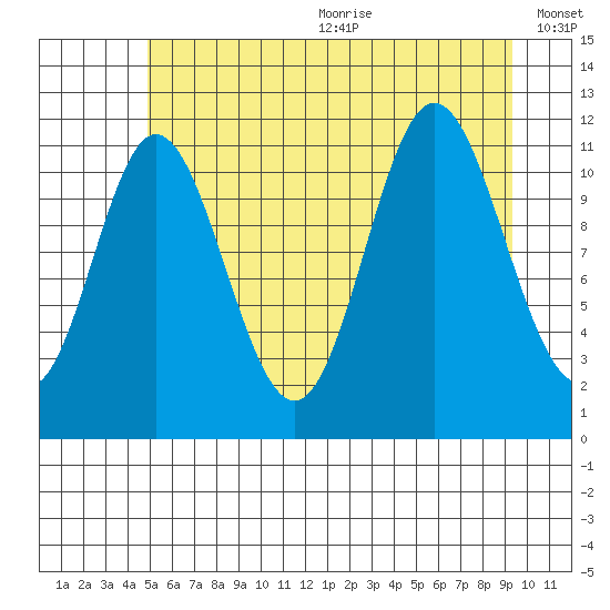 Bear Bay Island tide chart for Wednesday, July 30, 2025
