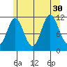 Bear Bay Island tide chart for Wednesday, July 30, 2025