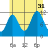 Bear Bay Island tide chart for Thursday, July 31, 2025
