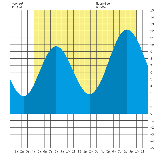 Bear Bay Island tide chart for Thursday, July 3, 2025