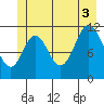 Bear Bay Island tide chart for Thursday, July 3, 2025