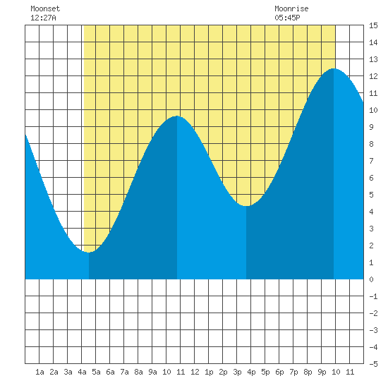 Bear Bay Island tide chart for Saturday, July 5, 2025