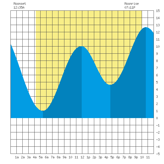 Bear Bay Island tide chart for Sunday, July 6, 2025