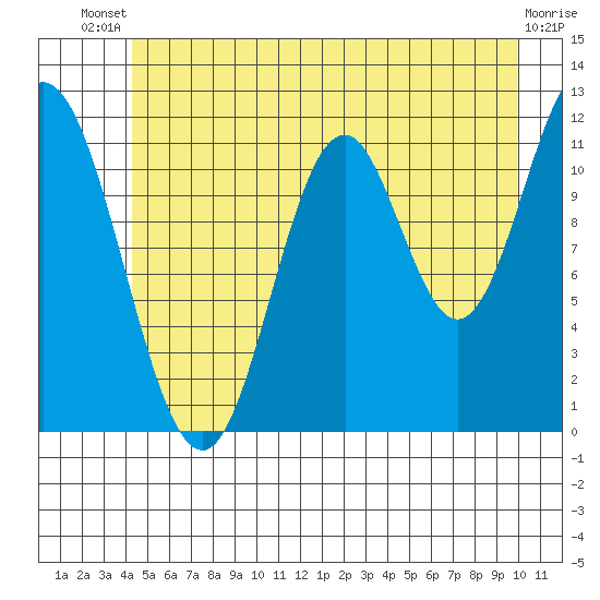 Bear Bay Island tide chart for Wednesday, July 9, 2025
