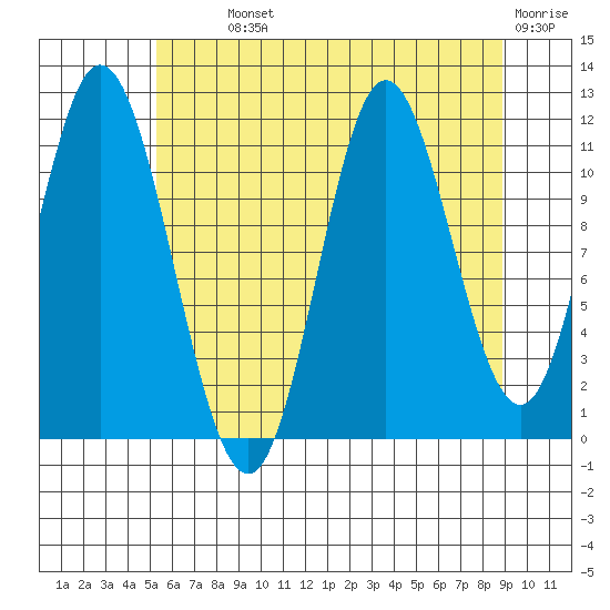 Bear Bay Island tide chart for Monday, August 11, 2025