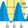 Bear Bay Island tide chart for Monday, August 11, 2025