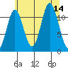 Bear Bay Island tide chart for Thursday, August 14, 2025