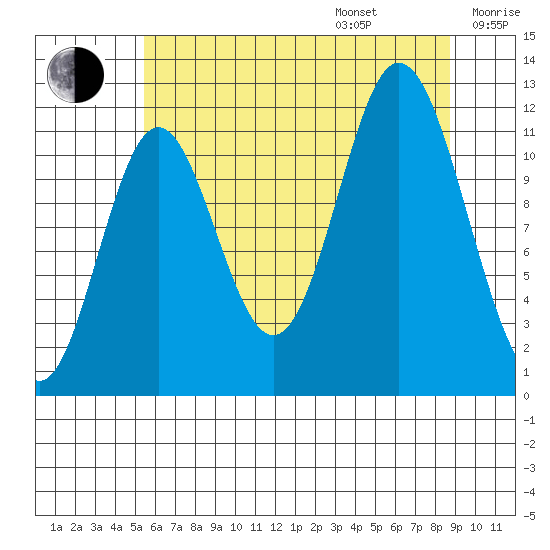 Bear Bay Island tide chart for Friday, August 15, 2025