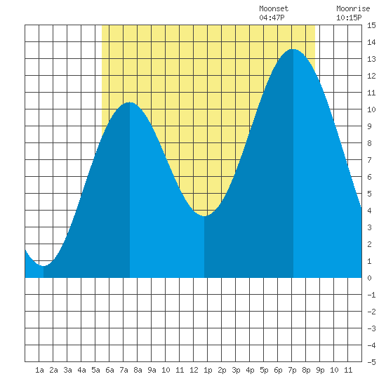Bear Bay Island tide chart for Saturday, August 16, 2025
