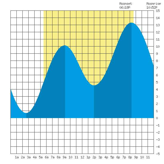 Bear Bay Island tide chart for Sunday, August 17, 2025
