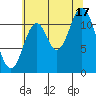 Bear Bay Island tide chart for Sunday, August 17, 2025